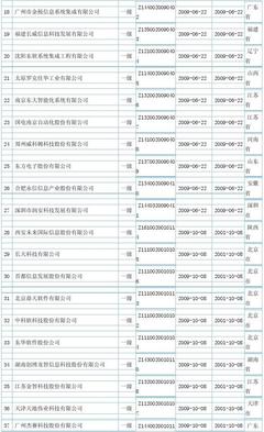 全国计算机信息系统集成一级资质企业名单及其行业意义